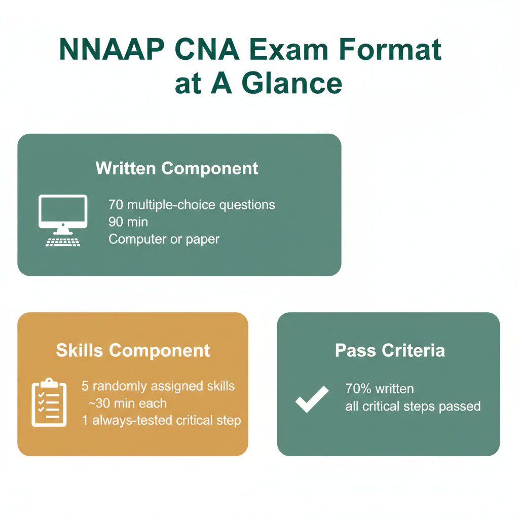 NNAAP exam format visual summary