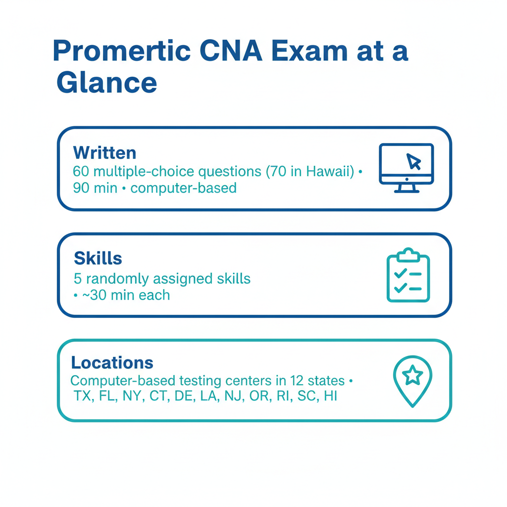 Prometric CNA Exam exam format visual summary